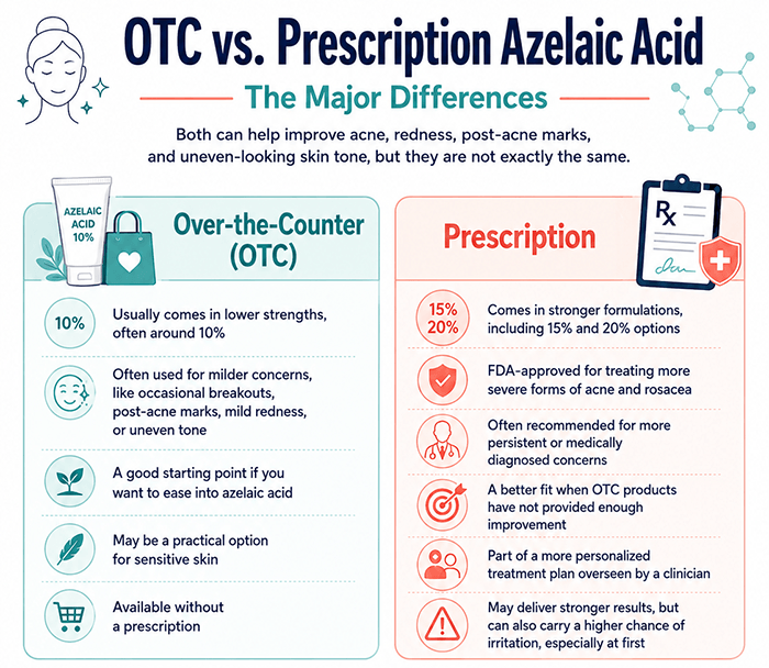 graphic showing a comparison of over the counter vs prescription strength azelaic acid